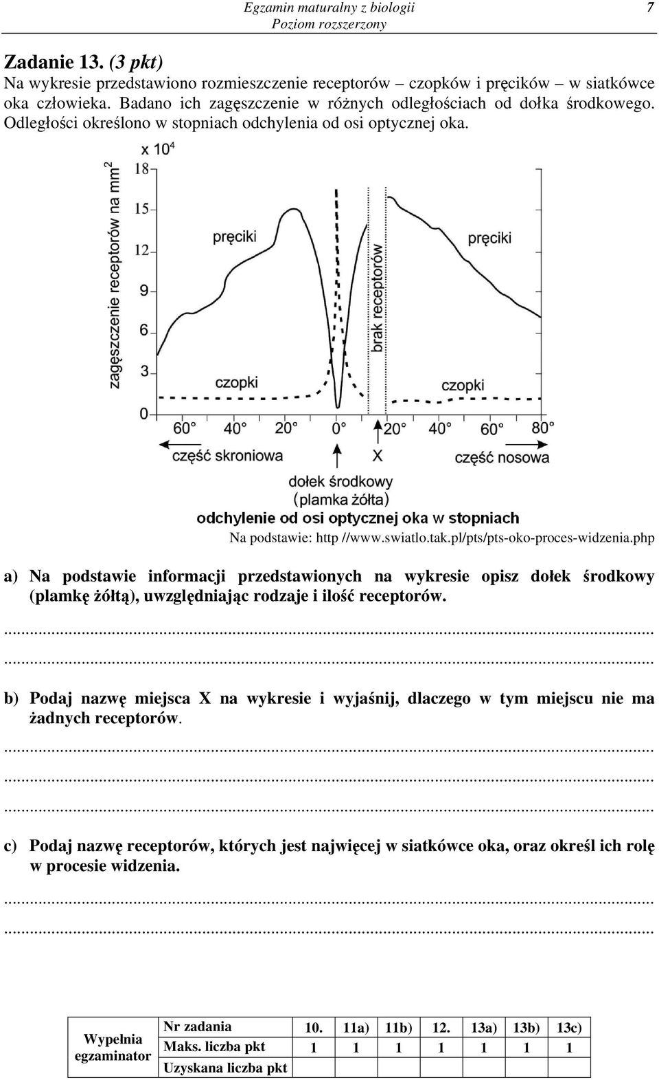 pl/pts/pts-oko-proces-widzenia.php a) Na podstawie informacji przedstawionych na wykresie opisz dołek środkowy (plamkę żółtą), uwzględniając rodzaje i ilość receptorów.