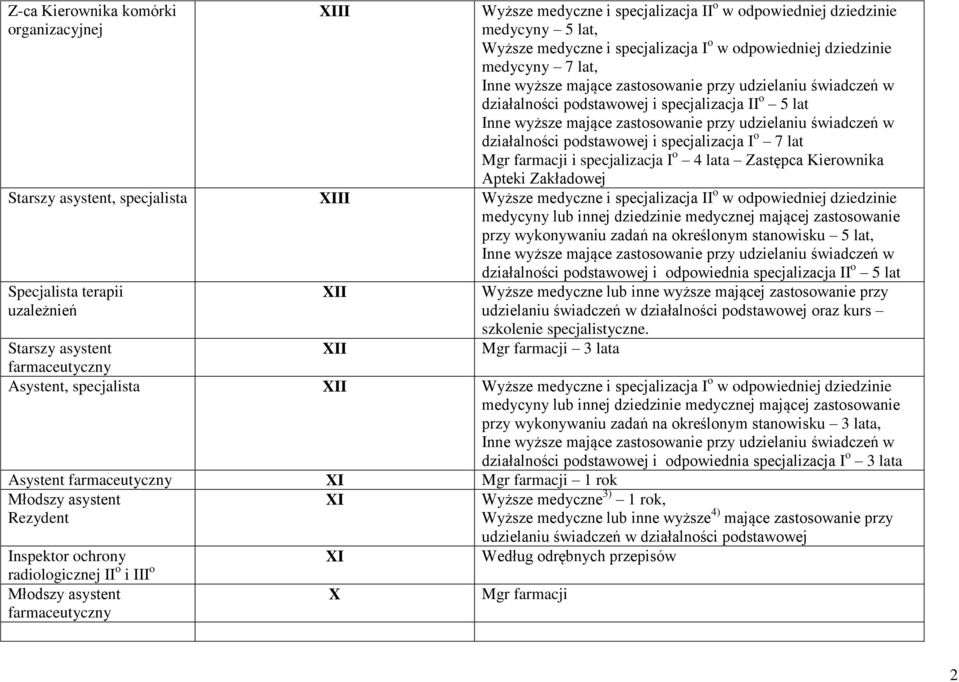 asystent, specjalista XIII Wyższe medyczne i specjalizacja II o w odpowiedniej dziedzinie medycyny lub innej dziedzinie medycznej mającej zastosowanie przy wykonywaniu zadań na określonym stanowisku