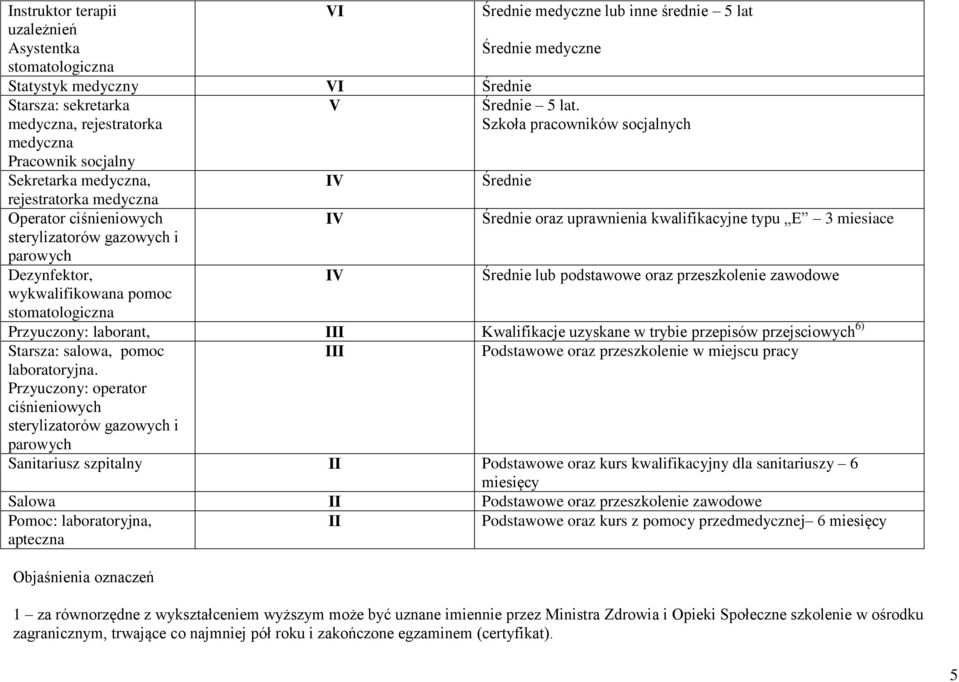 lat. Szkoła pracowników socjalnych Średnie Średnie oraz uprawnienia kwalifikacyjne typu E 3 miesiace Średnie lub podstawowe oraz przeszkolenie zawodowe Przyuczony: laborant, III Kwalifikacje uzyskane