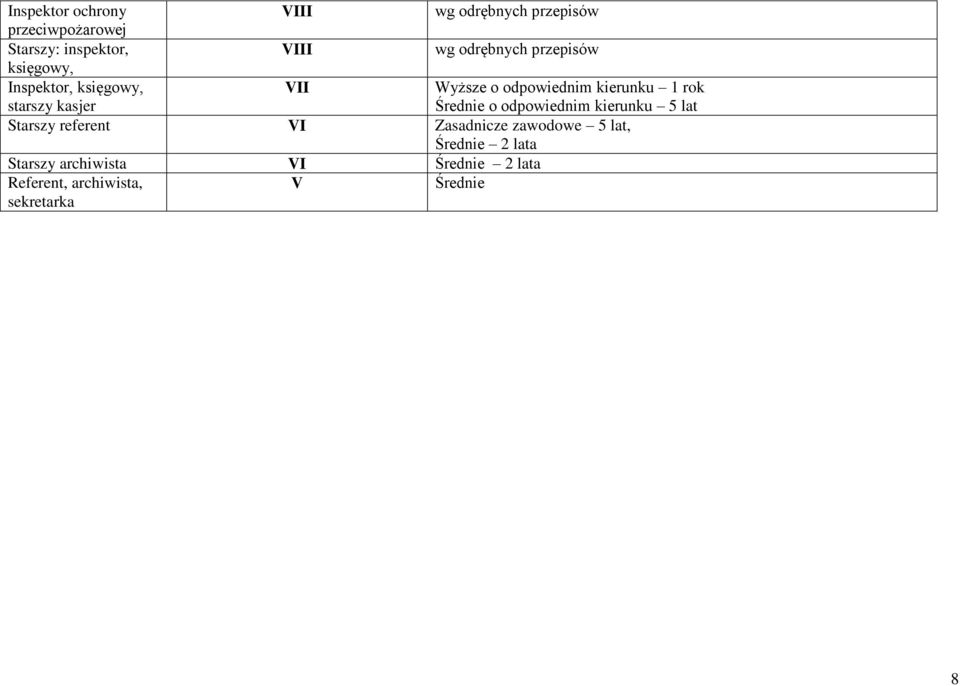 rok Średnie o odpowiednim kierunku 5 lat Starszy referent VI Zasadnicze zawodowe 5 lat,