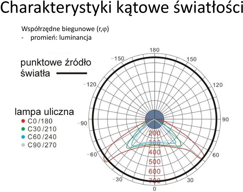 Współrzędne