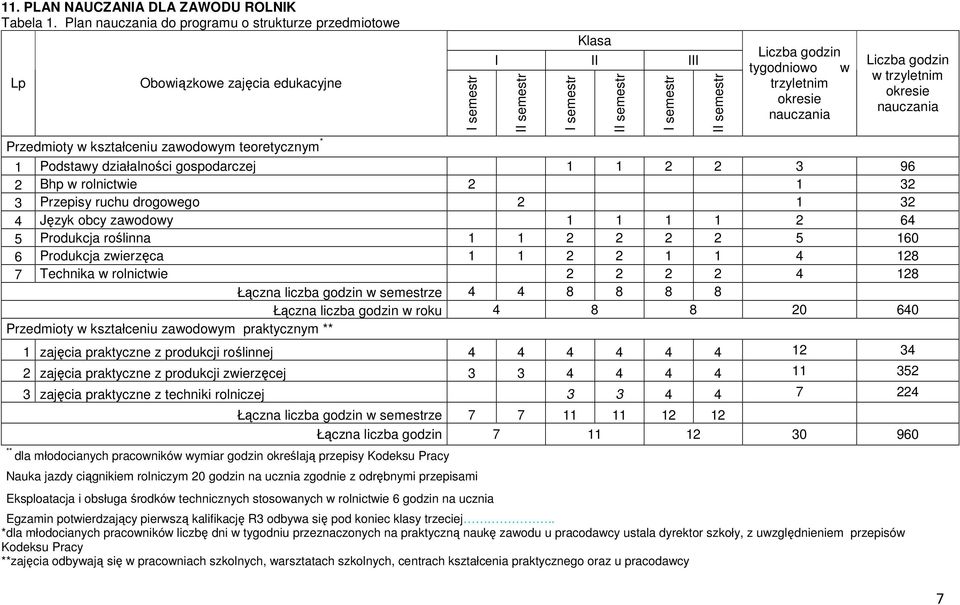 semestr II semestr Liczba godzin tygodniowo w trzyletnim okresie nauczania Liczba godzin w trzyletnim okresie nauczania 1 Podstawy działalności gospodarczej 1 1 2 2 3 96 2 Bhp w rolnictwie 2 1 32 3