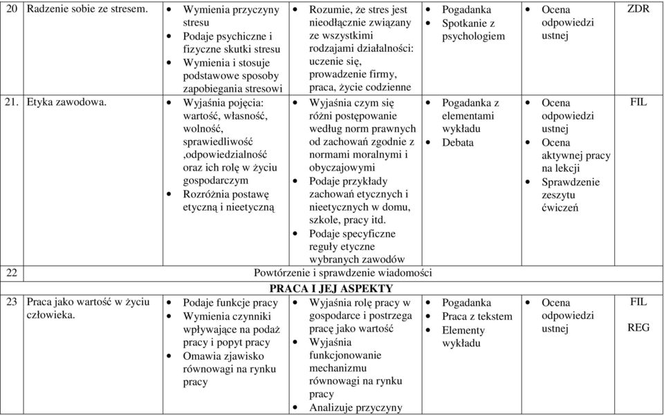 wszystkimi rodzajami działalności: uczenie się, prowadzenie firmy, praca, życie codzienne Wyjaśnia czym się różni postępowanie według norm prawnych od zachowań zgodnie z normami moralnymi i