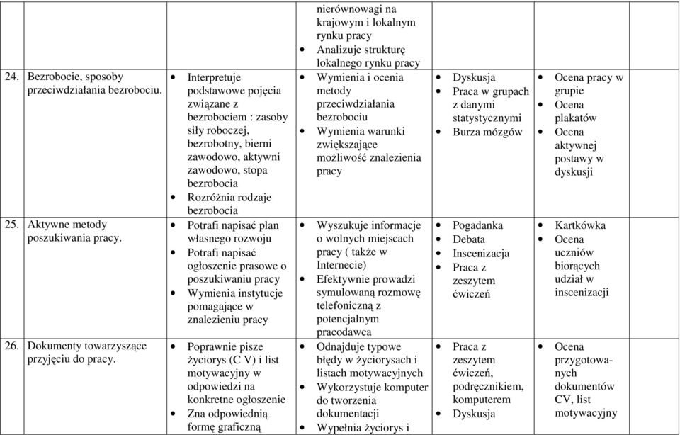 własnego rozwoju Potrafi napisać ogłoszenie prasowe o poszukiwaniu pracy instytucje pomagające w znalezieniu pracy Poprawnie pisze życiorys (C V) i list motywacyjny w na konkretne ogłoszenie Zna