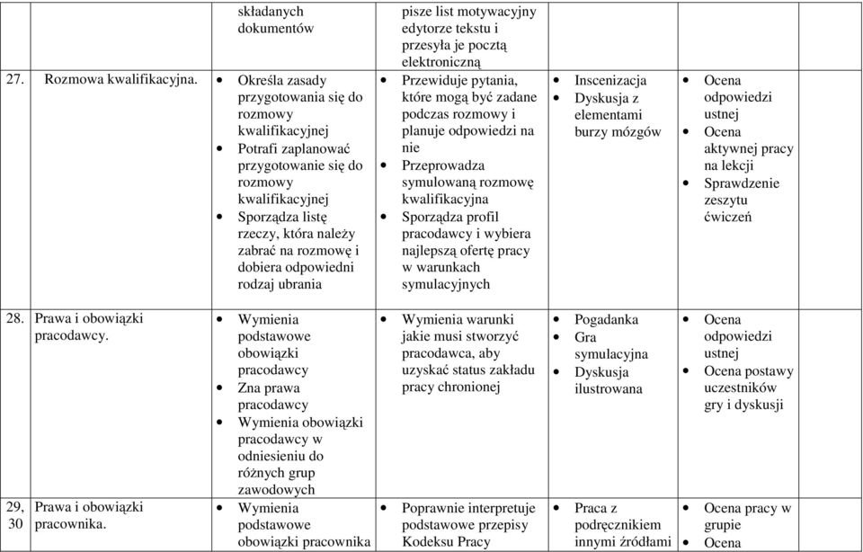 rodzaj ubrania pisze list motywacyjny edytorze tekstu i przesyła je pocztą elektroniczną Przewiduje pytania, które mogą być zadane podczas rozmowy i planuje na nie Przeprowadza symulowaną rozmowę