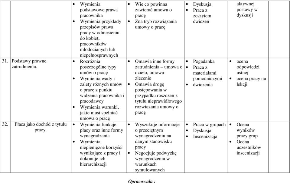 o pracę z punktu widzenia pracownika i pracodawcy warunki, jakie musi spełniać umowa o pracę funkcje płacy oraz inne formy wynagradzania niepieniężne korzyści wynikające z pracy i dokonuje ich