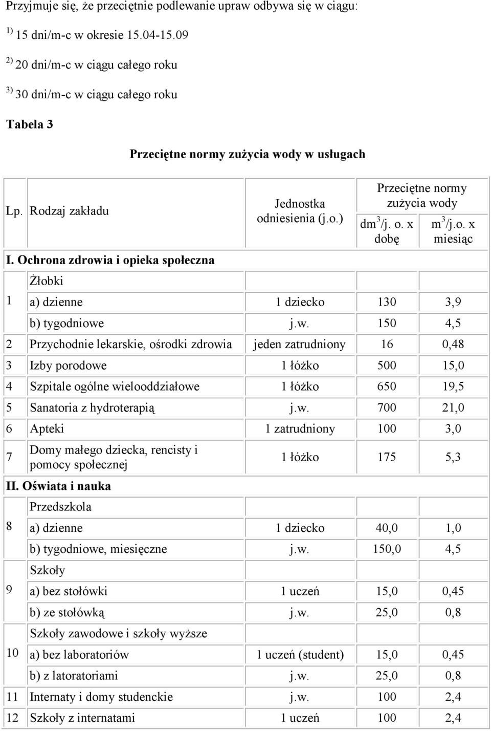 w. 700 2,0 6 Apteki zatrudniony 00 3,0 7 Domy małego dziecka, rencisty i pomocy społecznej II. Oświata i nauka 8 9 0 Przedszkola łóżko 75 5,3 a) dzienne dziecko 40,0,0 b) tygodniowe, miesięczne j.w. 50,0 4,5 Szkoły a) bez stołówki uczeń 5,0 0,45 b) ze stołówką j.