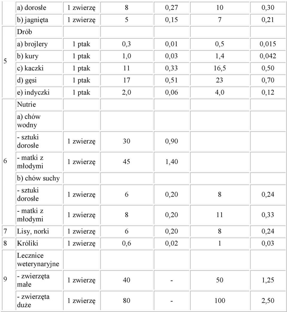 młodymi b) chów suchy - sztuki dorosłe - matki z młodymi zwierzę 30 0,90 zwierzę 45,40 zwierzę 6 0,20 8 0,24 zwierzę 8 0,20 0,33 7 Lisy,