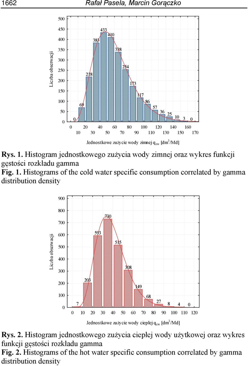 Histogram jednostkowego zużycia wody zimnej oraz wykres funkcji gęstości rozkładu gamma Fig. 1.