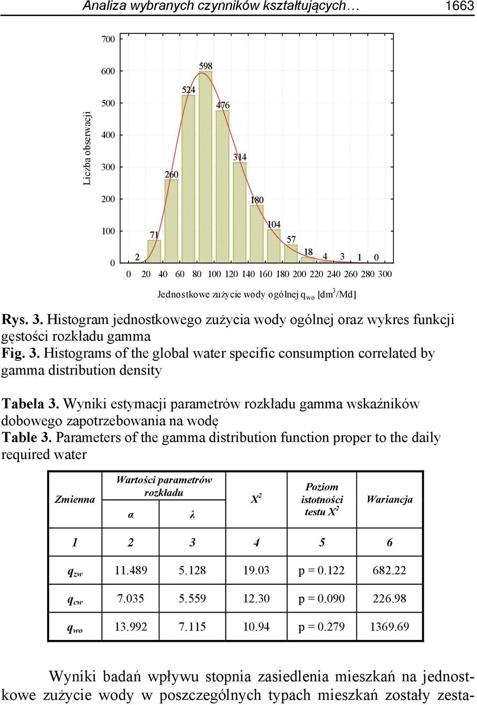 Wyniki estymacji parametrów rozkładu gamma wskaźników dobowego zapotrzebowania na wodę Table 3.