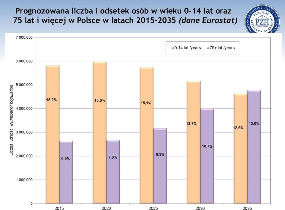 lat oraz 75 lat i więcej w