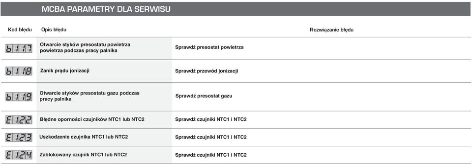 podczas pracy palnika SprawdŸ presostat gazu B³êdne opornoœci czujników NTC1 lub NTC2 SprawdŸ czujniki NTC1 i NTC2