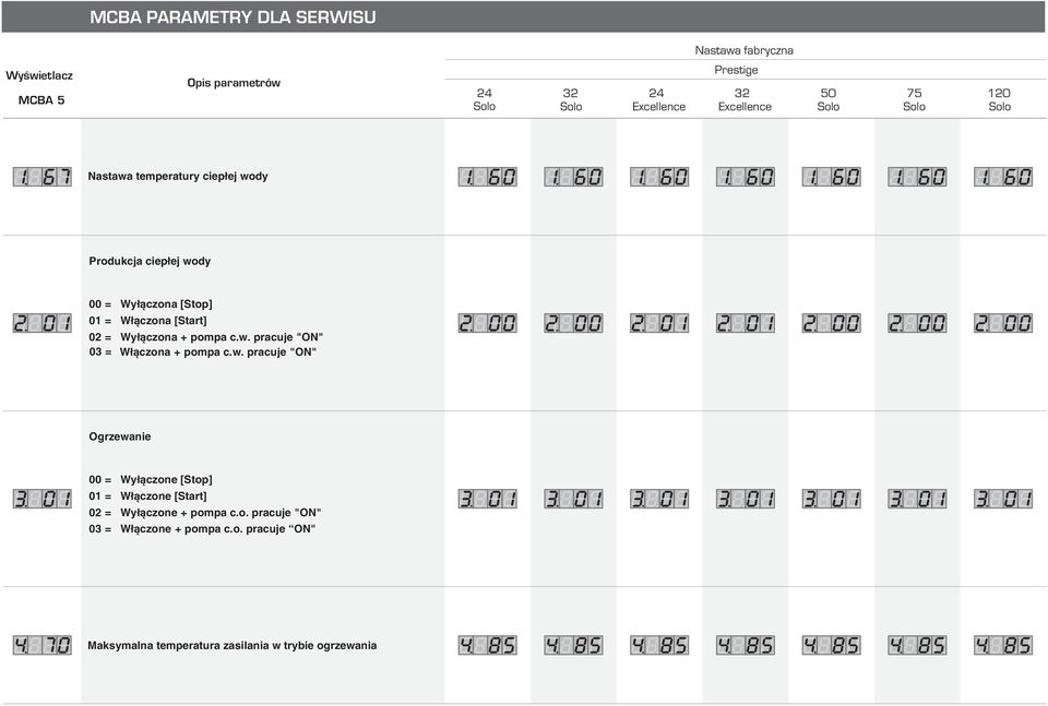 w. pracuje "ON" Ogrzewanie 00 = Wy³¹czone [Stop] 01 = W³¹czone [Start] 02 = Wy³¹czone + pompa c.o. pracuje "ON" 03 = W³¹czone + pompa c.