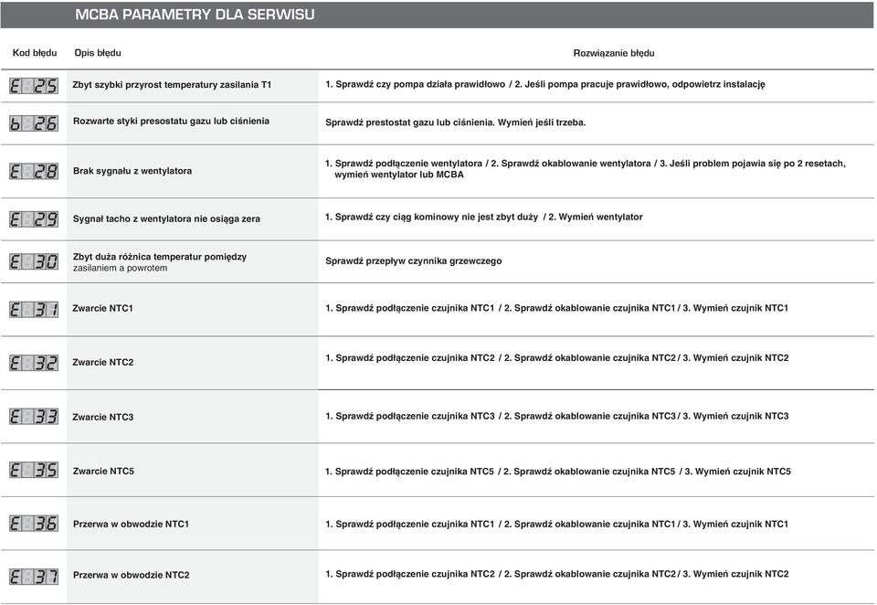 SprawdŸ pod³¹czenie wentylatora / 2. SprawdŸ okablowanie wentylatora / 3. Jeœli problem pojawia siê po 2 resetach, wymieñ wentylator lub MCBA Sygna³ tacho z wentylatora nie osi¹ga zera 1.