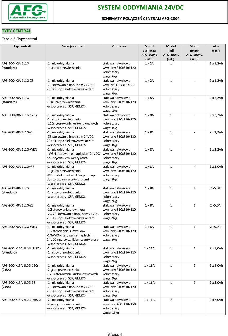 AFG-2004/8A 1L1G-WEN AFG-2004/8A 1L1G+PP AFG-2004/8A 1L2G (standard) AFG-2004/8A 1L2G-ZE AFG-2004/8A 1L2G-WEN AFG-2004/16A 1L2G (2x8A) (standard) AFG-2004/16A 1L2G-120s (2x8A) AFG-2004/16A 1L2G-ZE