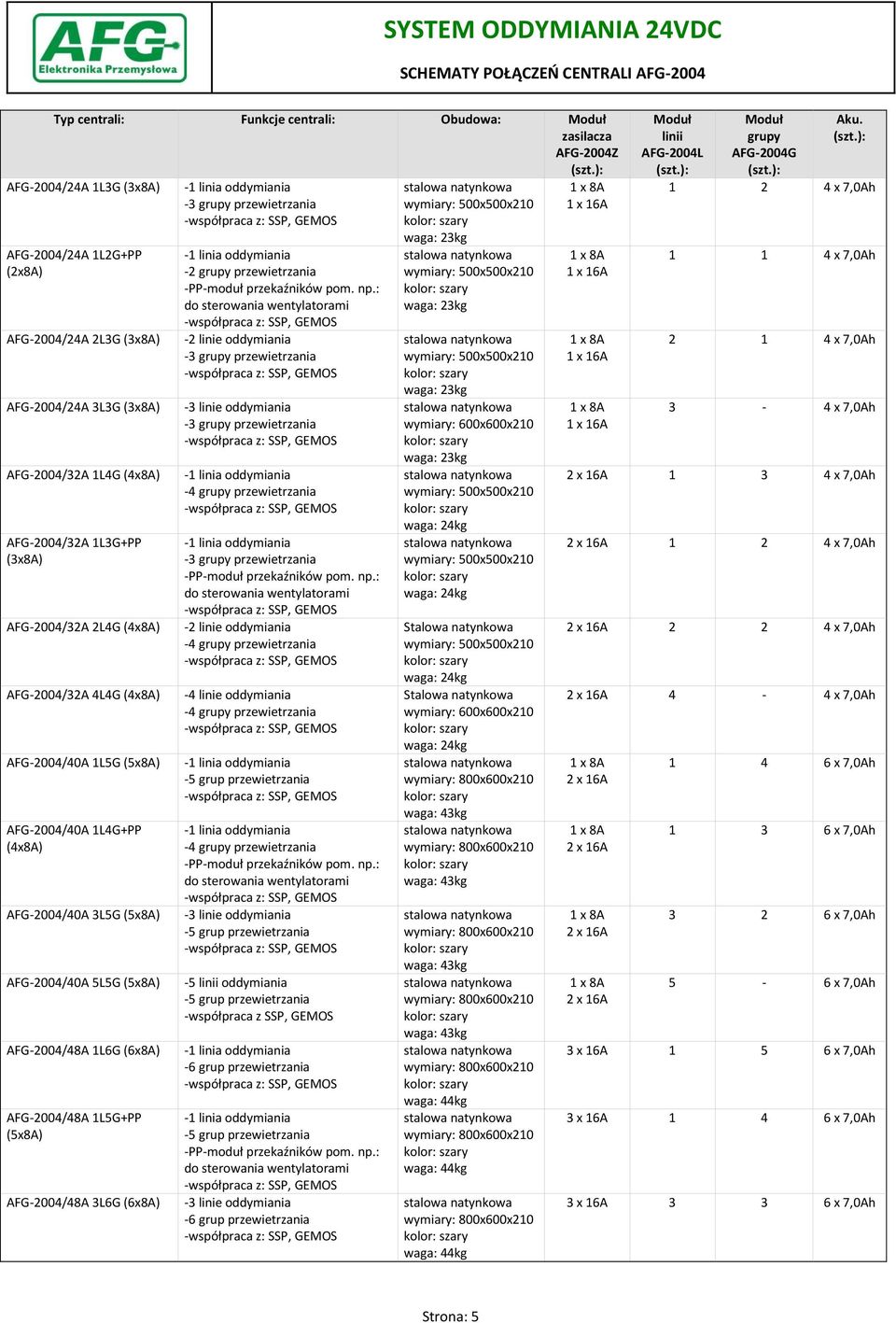 (6x8A) AFG-2004/48A 1L5G+PP (5x8A) AFG-2004/48A 3L6G (6x8A) -3 grupy przewietrzania -2 grupy przewietrzania -PP-moduł przekaźników pom. np.