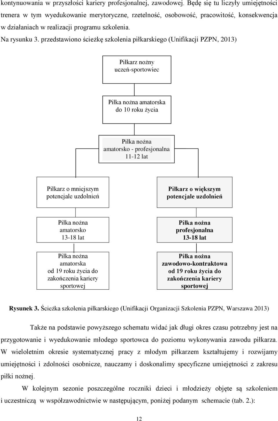 przedstawiono ścieżkę szkolenia piłkarskiego (Unifikacji PZPN, 2013) Piłkarz nożny uczeń-sportowiec Piłka nożna amatorska do 10 roku życia Piłka nożna amatorsko - profesjonalna 11-12 lat Piłkarz o