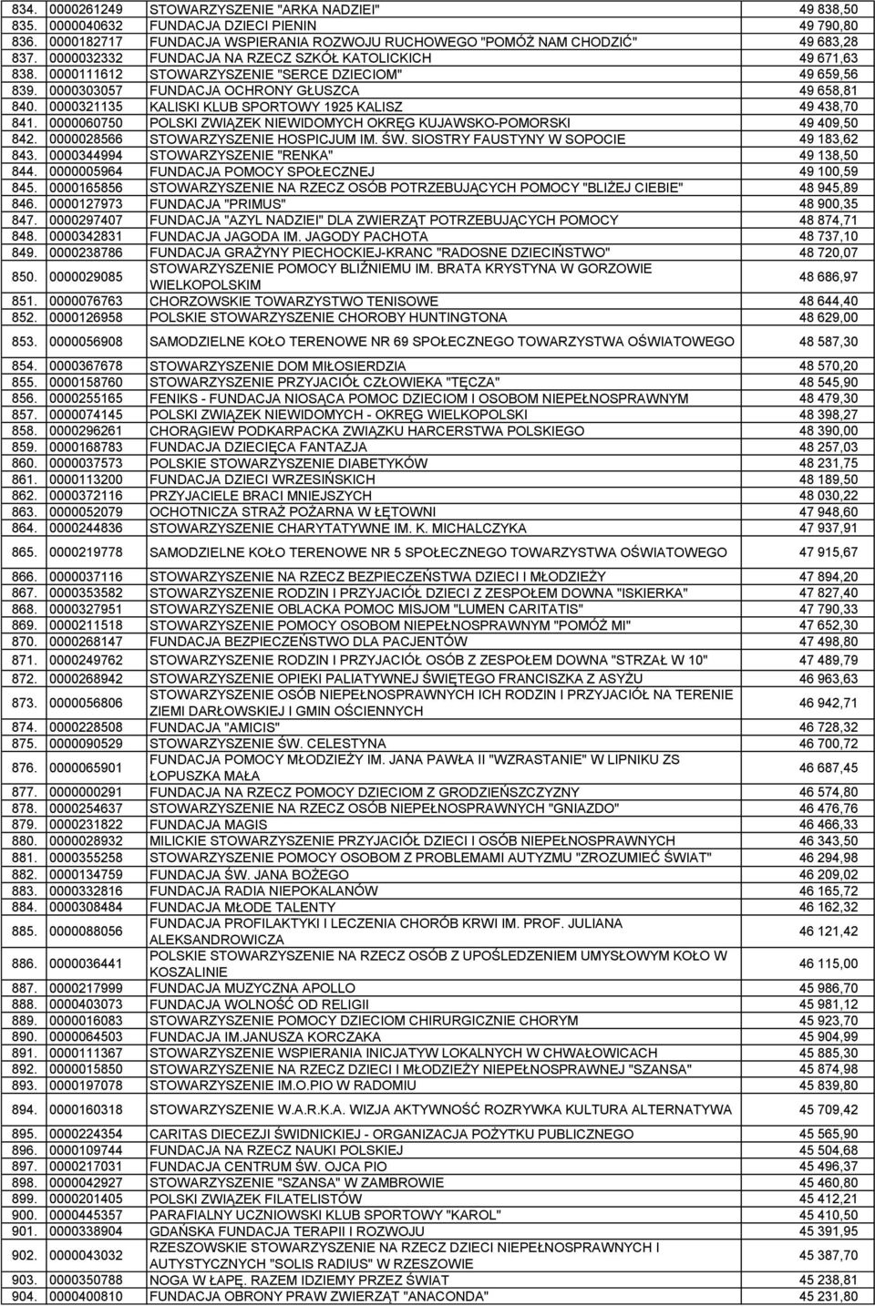 0000321135 KALISKI KLUB SPORTOWY 1925 KALISZ 49 438,70 841. 0000060750 POLSKI ZWIĄZEK NIEWIDOMYCH OKRĘG KUJAWSKO-POMORSKI 49 409,50 842. 0000028566 STOWARZYSZENIE HOSPICJUM IM. ŚW.