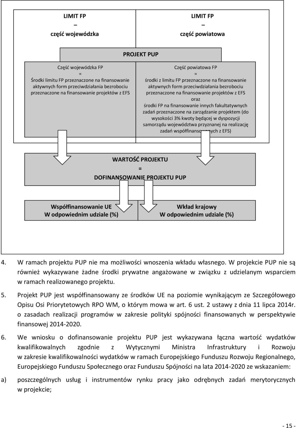 FP na finansowanie innych fakultatywnych zadań przeznaczone na zarządzanie projektem (do wysokości 3% kwoty będącej w dyspozycji samorządu województwa przyznanej na realizację zadań