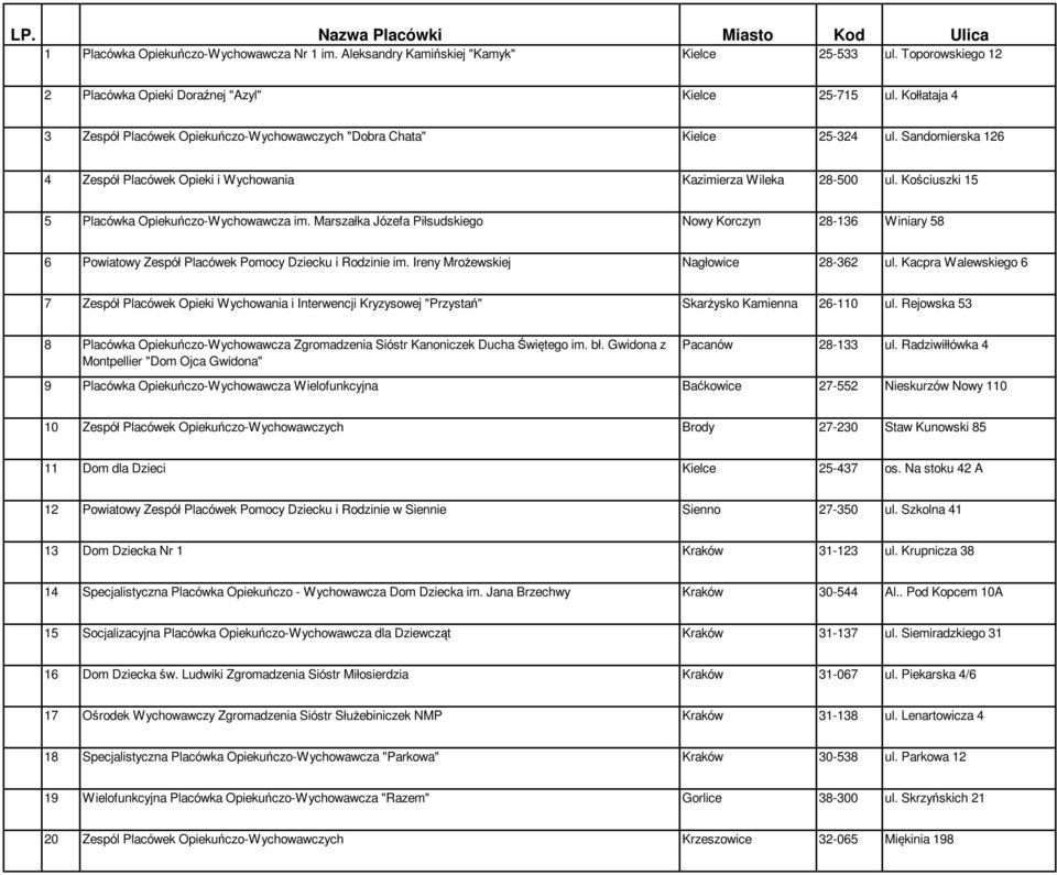 Kościuszki 15 5 Placówka Opiekuńczo-Wychowawcza im. Marszałka Józefa Piłsudskiego Nowy Korczyn 28-136 Winiary 58 6 Powiatowy Zespół Placówek Pomocy Dziecku i Rodzinie im.