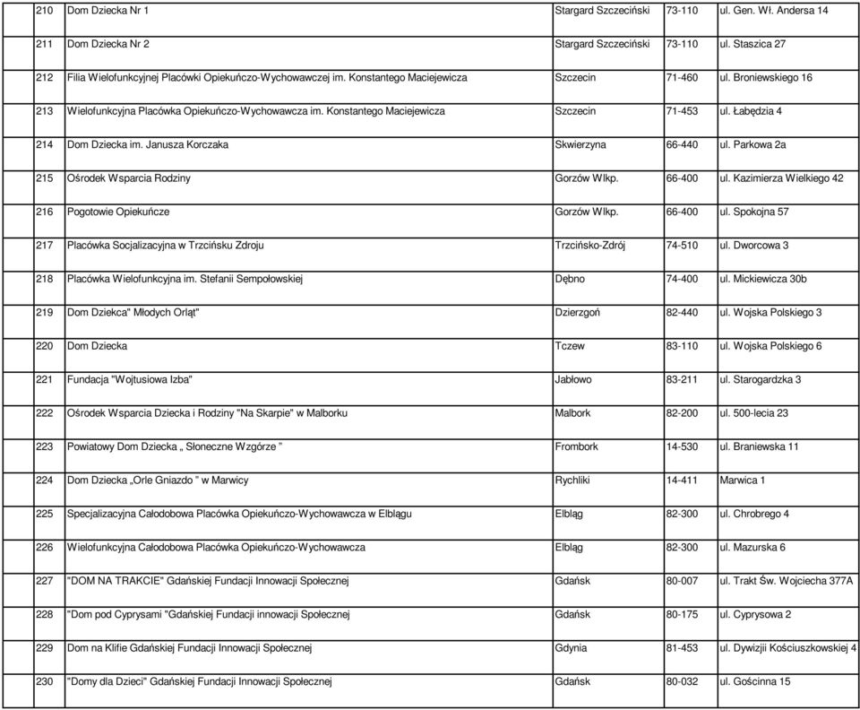Janusza Korczaka Skwierzyna 66-440 ul. Parkowa 2a 215 Ośrodek Wsparcia Rodziny Gorzów Wlkp. 66-400 ul. Kazimierza Wielkiego 42 216 Pogotowie Opiekuńcze Gorzów Wlkp. 66-400 ul. Spokojna 57 217 Placówka Socjalizacyjna w Trzcińsku Zdroju Trzcińsko-Zdrój 74-510 ul.