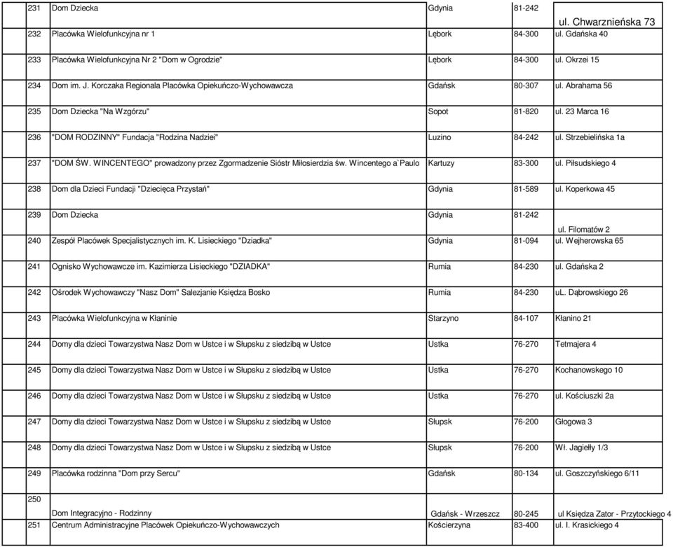 23 Marca 16 236 "DOM RODZINNY" Fundacja "Rodzina Nadziei" Luzino 84-242 ul. Strzebielińska 1a 237 "DOM ŚW. WINCENTEGO" prowadzony przez Zgormadzenie Sióstr Miłosierdzia św.