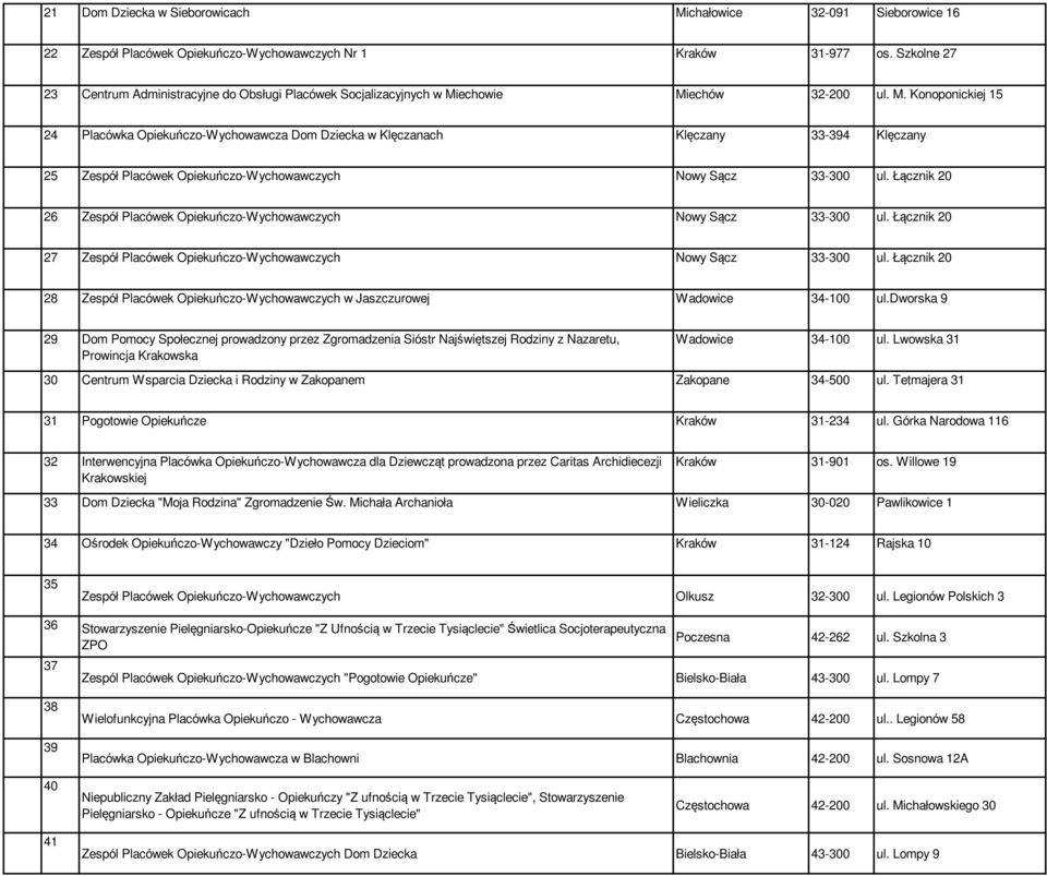 echowie Miechów 32-200 ul. M. Konoponickiej 15 24 Placówka Opiekuńczo-Wychowawcza Dom Dziecka w Klęczanach Klęczany 33-394 Klęczany 25 Zespół Placówek Opiekuńczo-Wychowawczych Nowy Sącz 33-300 ul.