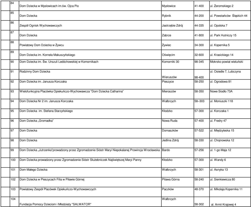 Kopernika 5 Dom Dziecka im. Kornela Makuszyńskiego Oświęcim 32-600 ul. Krasickiego 14 90 Dom Dziecka im. Św.