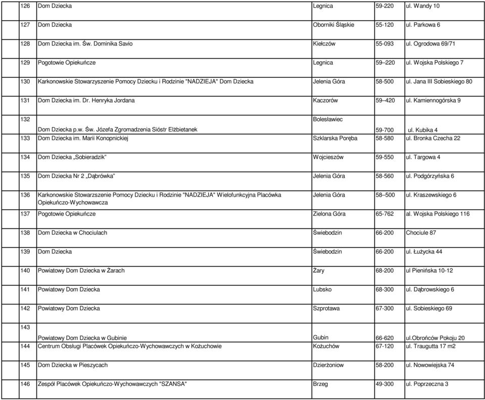 Jana III Sobieskiego 80 131 Dom Dziecka im. Dr. Henryka Jordana Kaczorów 59 420 ul. Kamiennogórska 9 132 Bolesławiec Dom Dziecka p.w. Św. Józefa Zgromadzenia Sióstr Elżbietanek 59-700 ul.