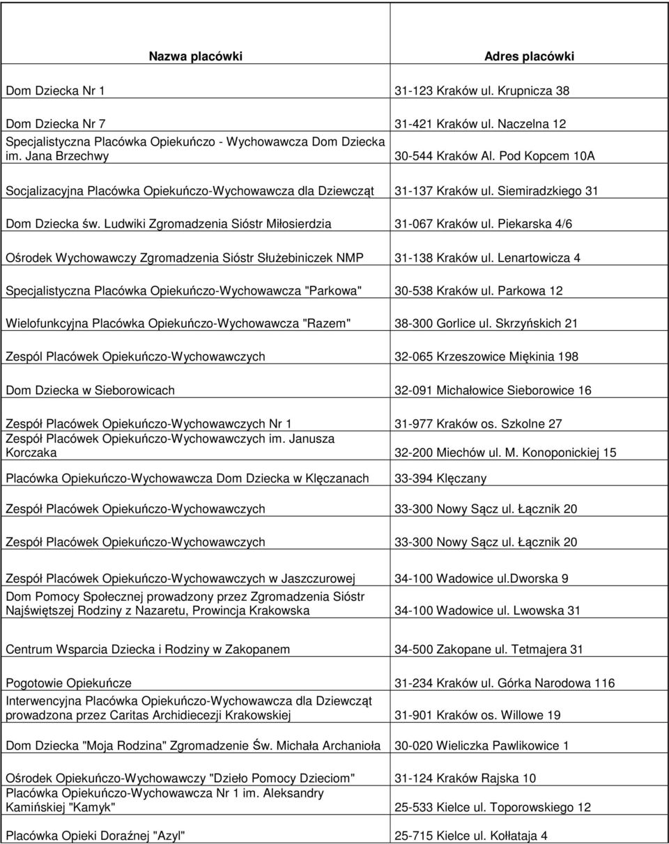 Ludwiki Zgromadzenia Sióstr Miłosierdzia 31-067 Kraków ul. Piekarska 4/6 Ośrodek Wychowawczy Zgromadzenia Sióstr Służebiniczek NMP 31-138 Kraków ul.
