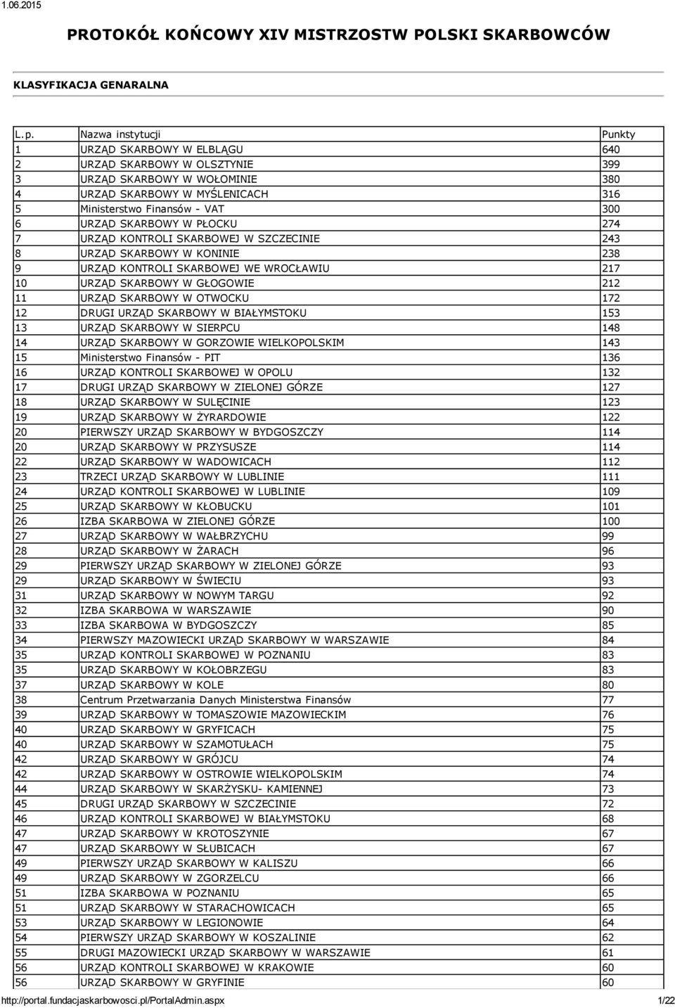 SKARBOWY W PŁOCKU 274 7 URZĄD KONTROLI SKARBOWEJ W SZCZECINIE 243 8 URZĄD SKARBOWY W KONINIE 238 9 URZĄD KONTROLI SKARBOWEJ WE WROCŁAWIU 217 10 URZĄD SKARBOWY W GŁOGOWIE 212 11 URZĄD SKARBOWY W
