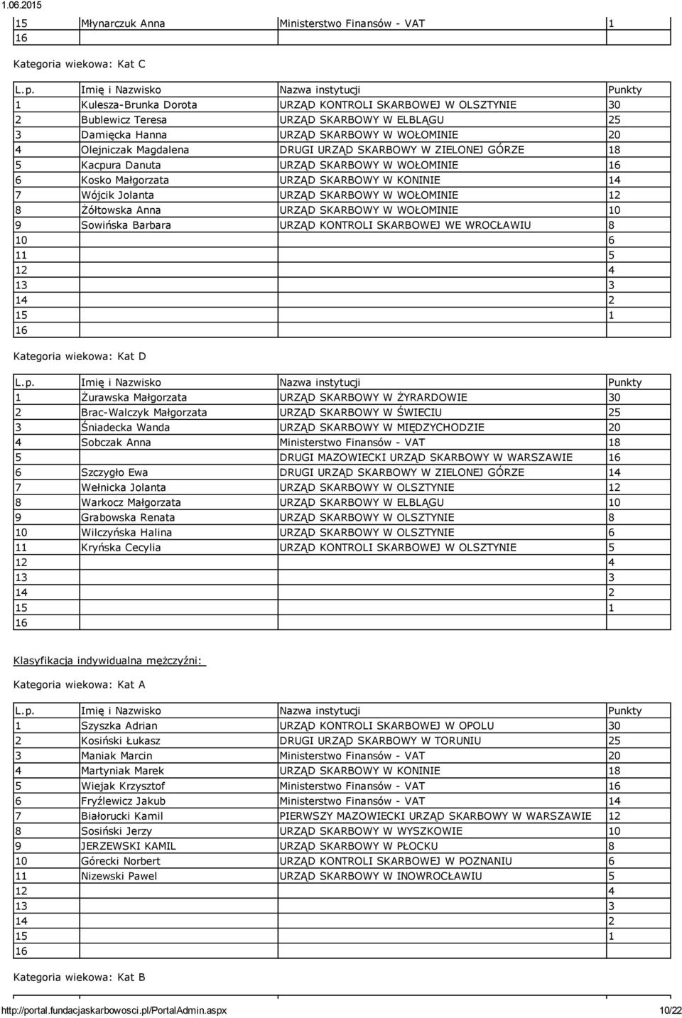 W WOŁOMINIE 12 8 Żółtowska Anna URZĄD SKARBOWY W WOŁOMINIE 10 9 Sowińska Barbara URZĄD KONTROLI SKARBOWEJ WE WROCŁAWIU 8 10 6 11 5 12 4 13 3 14 2 1 Żurawska Małgorzata URZĄD SKARBOWY W ŻYRARDOWIE 30