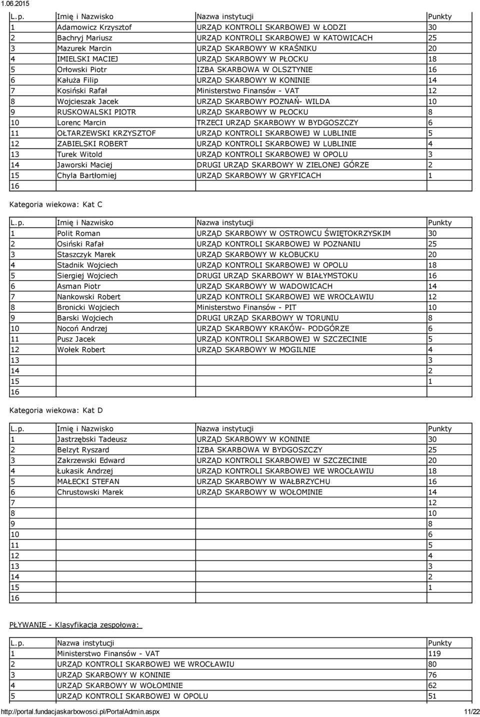 RUSKOWALSKI PIOTR URZĄD SKARBOWY W PŁOCKU 8 10 Lorenc Marcin TRZECI URZĄD SKARBOWY W BYDGOSZCZY 6 11 OŁTARZEWSKI KRZYSZTOF URZĄD KONTROLI SKARBOWEJ W LUBLINIE 5 12 ZABIELSKI ROBERT URZĄD KONTROLI