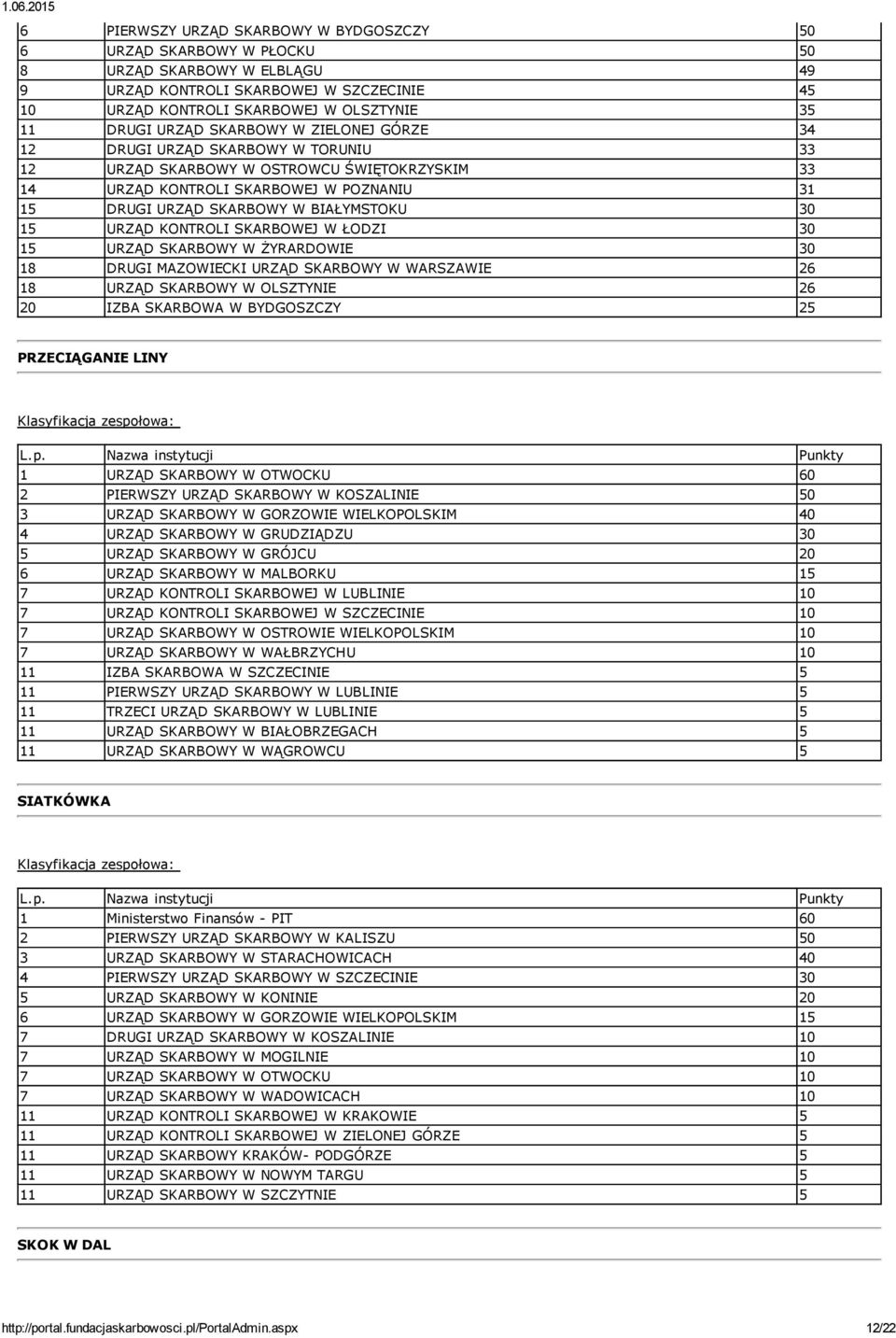 30 15 URZĄD KONTROLI SKARBOWEJ W ŁODZI 30 15 URZĄD SKARBOWY W ŻYRARDOWIE 30 18 DRUGI MAZOWIECKI URZĄD SKARBOWY W WARSZAWIE 26 18 URZĄD SKARBOWY W OLSZTYNIE 26 20 IZBA SKARBOWA W BYDGOSZCZY 25