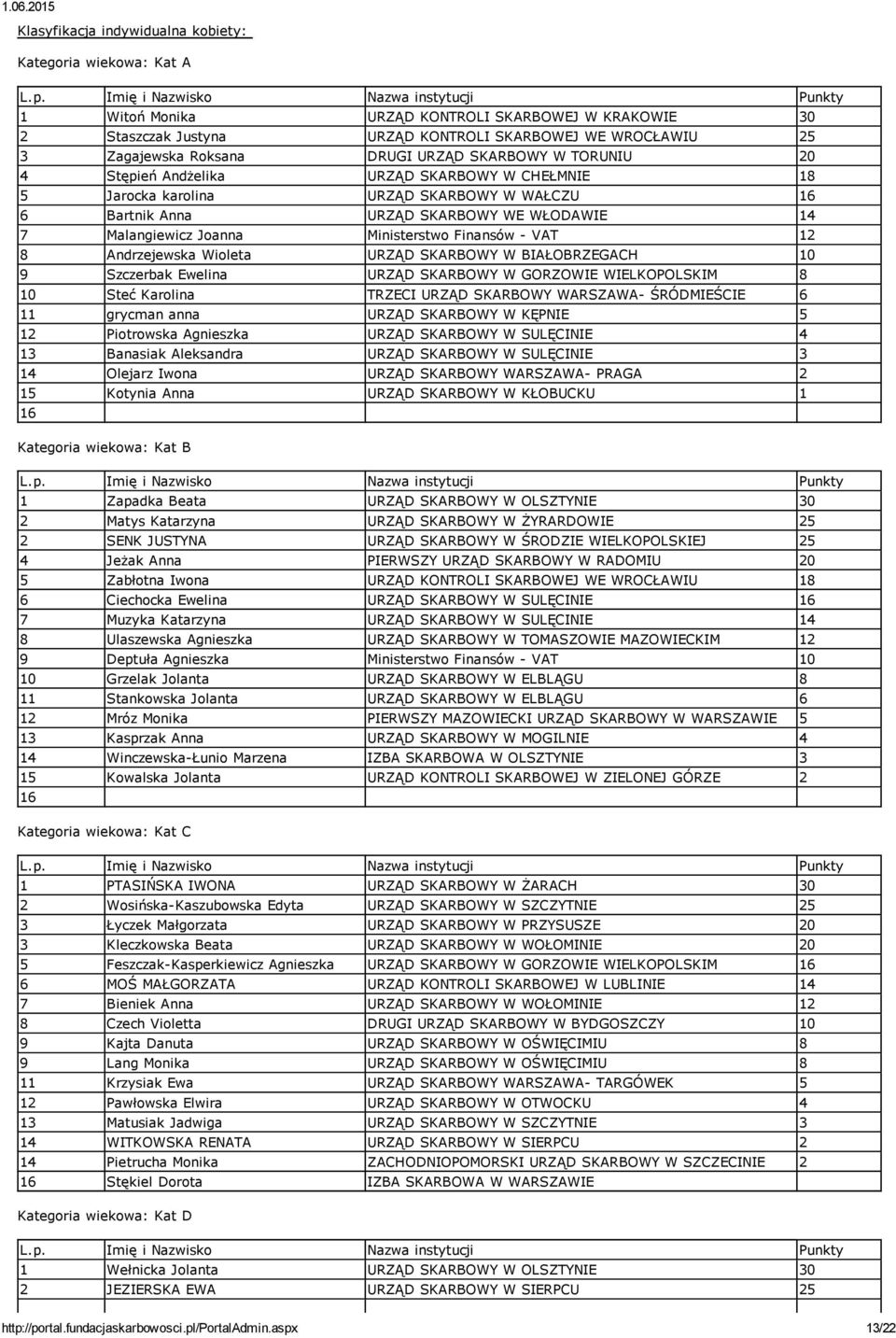 8 Andrzejewska Wioleta URZĄD SKARBOWY W BIAŁOBRZEGACH 10 9 Szczerbak Ewelina URZĄD SKARBOWY W GORZOWIE WIELKOPOLSKIM 8 10 Steć Karolina TRZECI URZĄD SKARBOWY WARSZAWA ŚRÓDMIEŚCIE 6 11 grycman anna