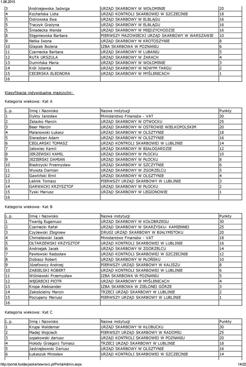 POZNANIU 6 11 Czarnecka Barbara URZĄD SKARBOWY W LUBANIU 5 12 RUTA URSZULA URZĄD SKARBOWY W ŻARACH 4 13 Dumińska Maria URZĄD SKARBOWY W WOŁOMINIE 3 14 Król Jolanta URZĄD SKARBOWY W NOWYM TARGU 2 15
