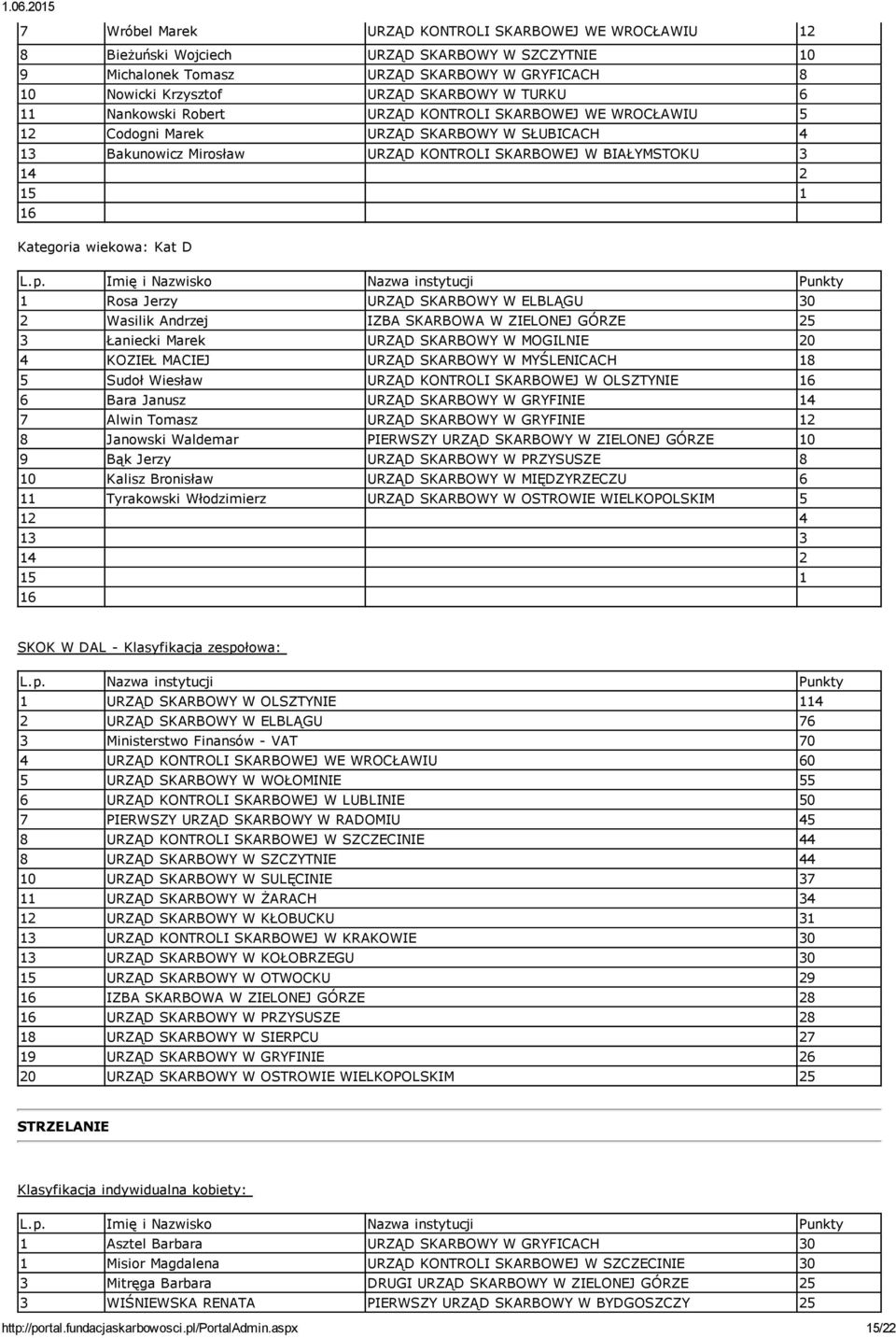 SKARBOWY W ELBLĄGU 30 2 Wasilik Andrzej IZBA SKARBOWA W ZIELONEJ GÓRZE 25 3 Łaniecki Marek URZĄD SKARBOWY W MOGILNIE 20 4 KOZIEŁ MACIEJ URZĄD SKARBOWY W MYŚLENICACH 18 5 Sudoł Wiesław URZĄD KONTROLI