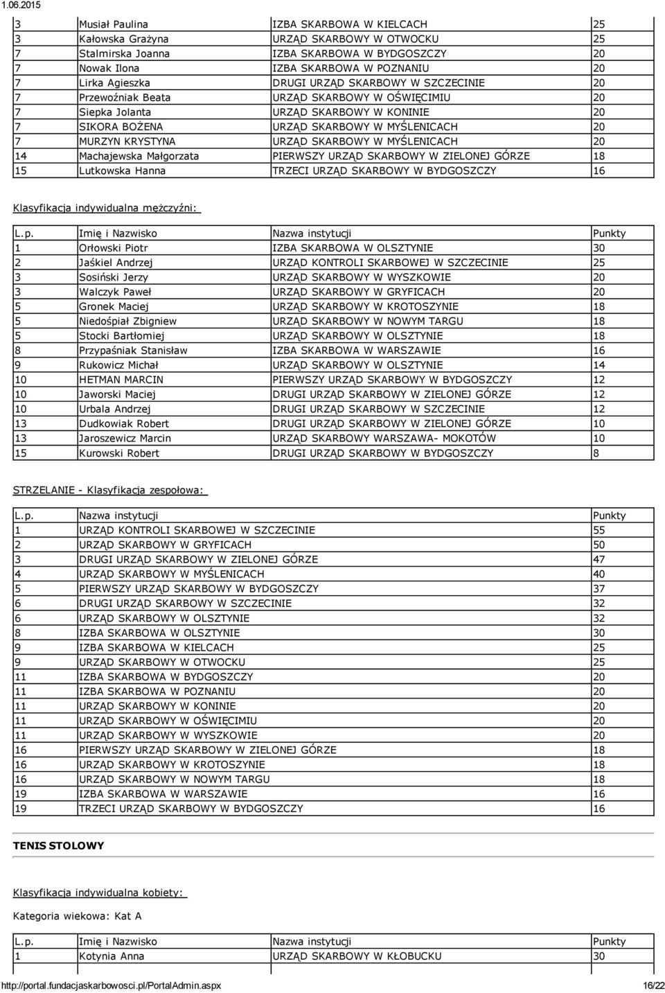 KRYSTYNA URZĄD SKARBOWY W MYŚLENICACH 20 14 Machajewska Małgorzata PIERWSZY URZĄD SKARBOWY W ZIELONEJ GÓRZE 18 15 Lutkowska Hanna TRZECI URZĄD SKARBOWY W BYDGOSZCZY Klasyfikacja indywidualna