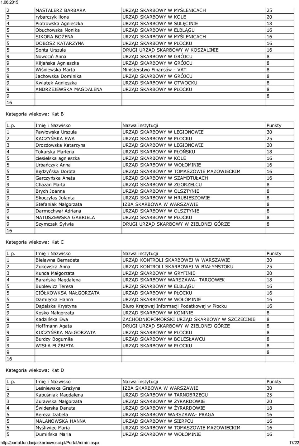 URZĄD SKARBOWY W GRÓJCU 8 9 Wiśniewska Marta Ministerstwo Finansów VAT 8 9 Jachowska Dominika URZĄD SKARBOWY W GRÓJCU 8 9 Kwiatek Agnieszka URZĄD SKARBOWY W OTWOCKU 8 9 ANDRZEJEWSKA MAGDALENA URZĄD