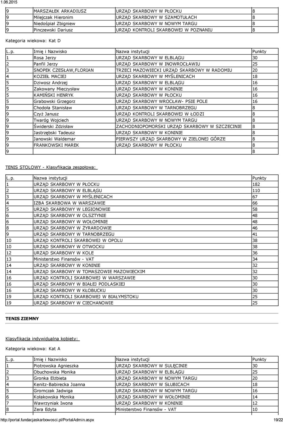 SKARBOWY W MYŚLENICACH 18 5 Dziwosz Andrzej URZĄD SKARBOWY W ELBLĄGU 5 Zakowany Mieczysław URZĄD SKARBOWY W KONINIE 5 KAMIŃSKI HENRYK URZĄD SKARBOWY W PŁOCKU 5 Grabowski Grzegorz URZĄD SKARBOWY