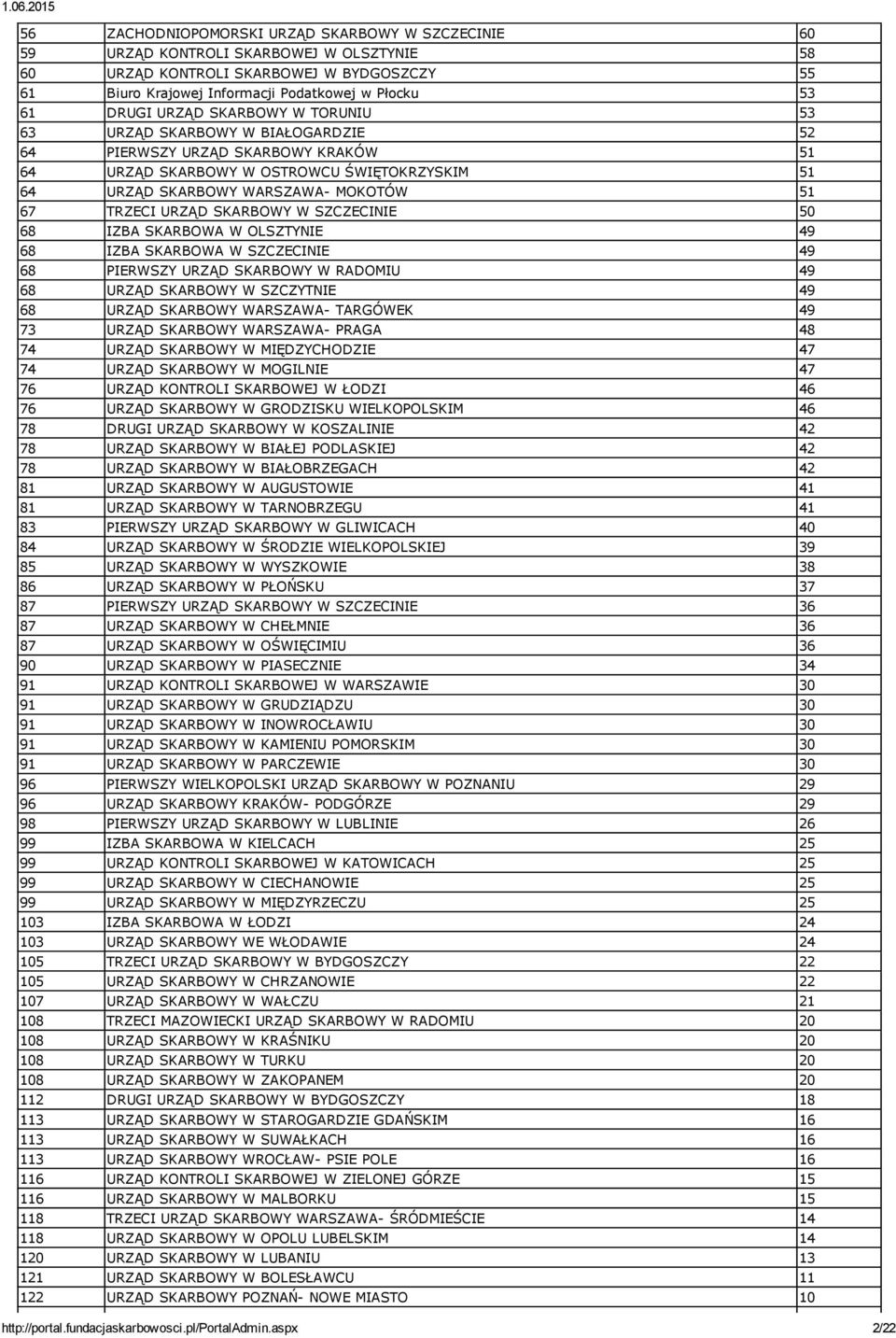 URZĄD SKARBOWY W SZCZECINIE 50 68 IZBA SKARBOWA W OLSZTYNIE 49 68 IZBA SKARBOWA W SZCZECINIE 49 68 PIERWSZY URZĄD SKARBOWY W RADOMIU 49 68 URZĄD SKARBOWY W SZCZYTNIE 49 68 URZĄD SKARBOWY WARSZAWA