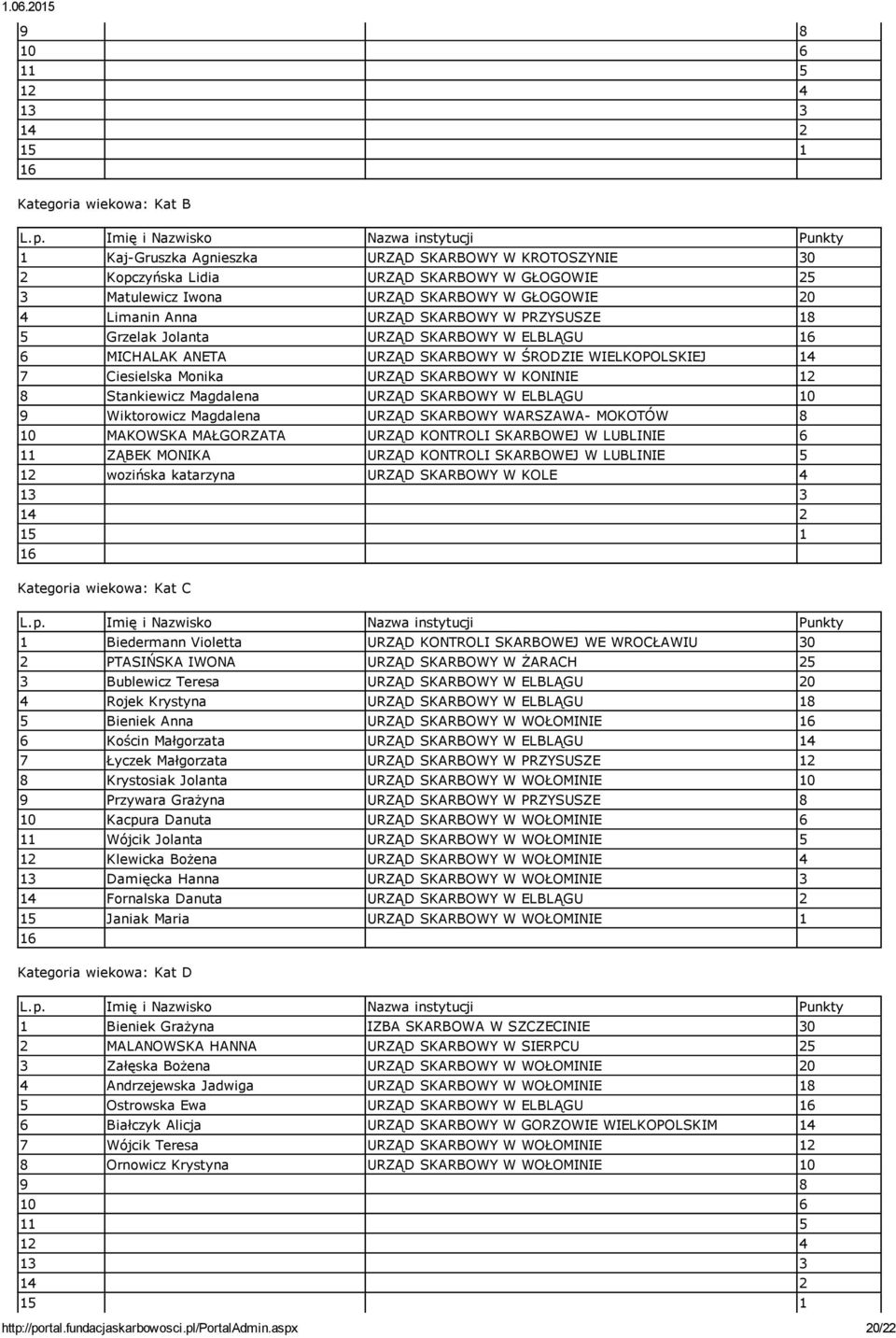 Magdalena URZĄD SKARBOWY W ELBLĄGU 10 9 Wiktorowicz Magdalena URZĄD SKARBOWY WARSZAWA MOKOTÓW 8 10 MAKOWSKA MAŁGORZATA URZĄD KONTROLI SKARBOWEJ W LUBLINIE 6 11 ZĄBEK MONIKA URZĄD KONTROLI SKARBOWEJ W