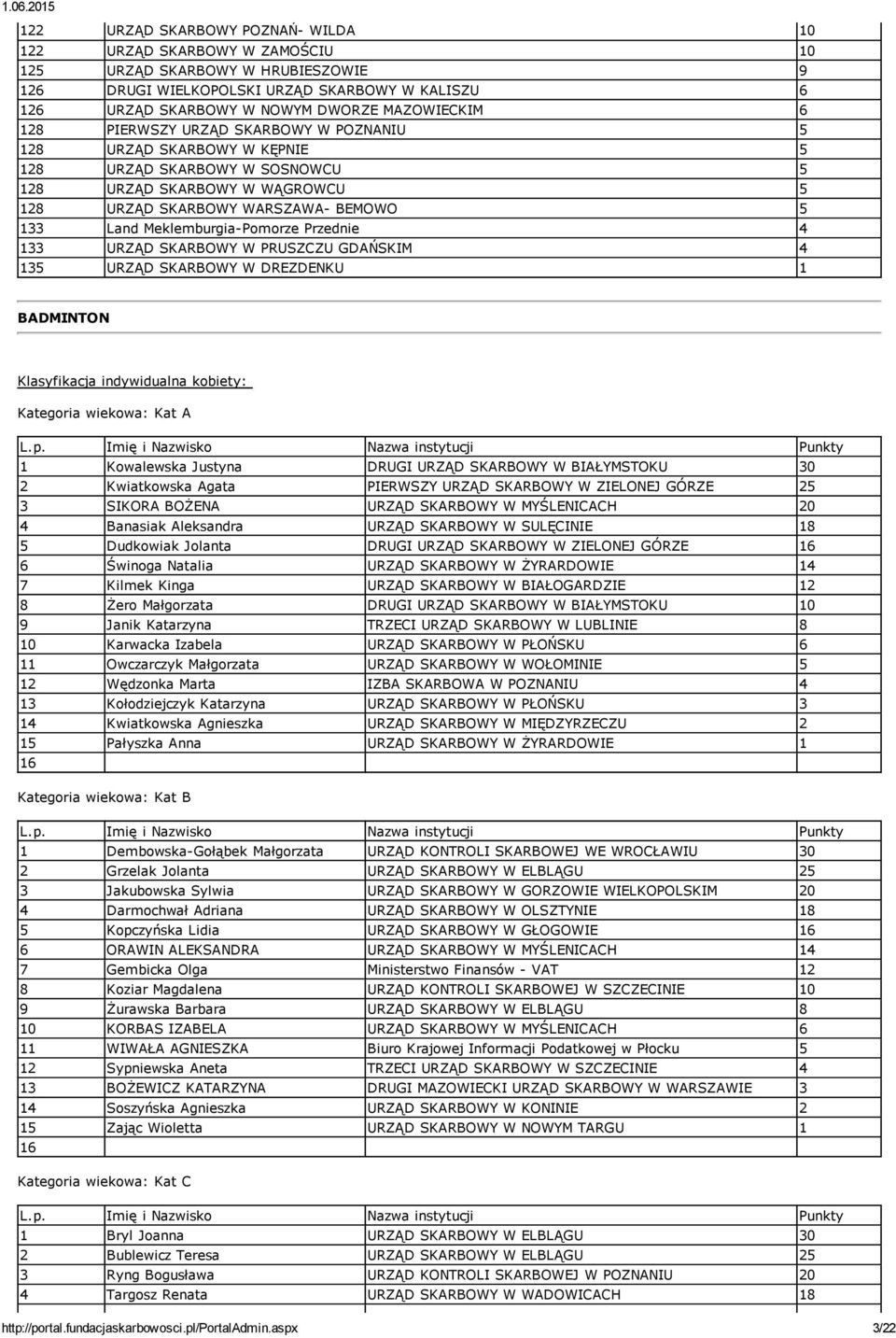 Pomorze Przednie 4 133 URZĄD SKARBOWY W PRUSZCZU GDAŃSKIM 4 135 URZĄD SKARBOWY W DREZDENKU 1 BADMINTON Klasyfikacja indywidualna kobiety: 1 Kowalewska Justyna DRUGI URZĄD SKARBOWY W BIAŁYMSTOKU 30 2