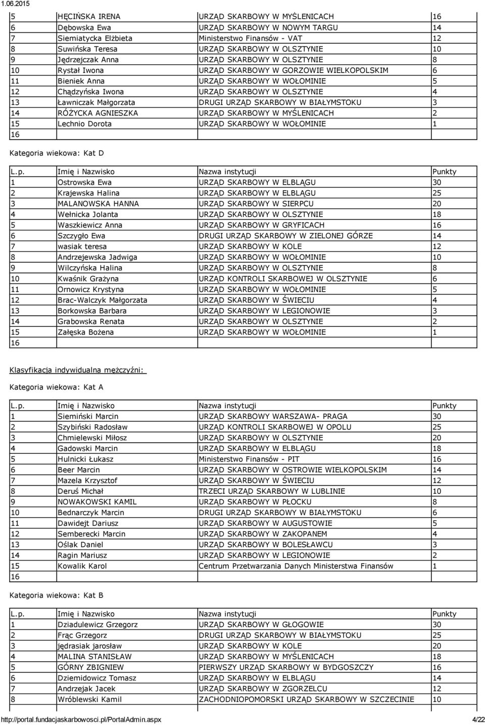 13 Ławniczak Małgorzata DRUGI URZĄD SKARBOWY W BIAŁYMSTOKU 3 14 RÓŻYCKA AGNIESZKA URZĄD SKARBOWY W MYŚLENICACH 2 15 Lechnio Dorota URZĄD SKARBOWY W WOŁOMINIE 1 1 Ostrowska Ewa URZĄD SKARBOWY W