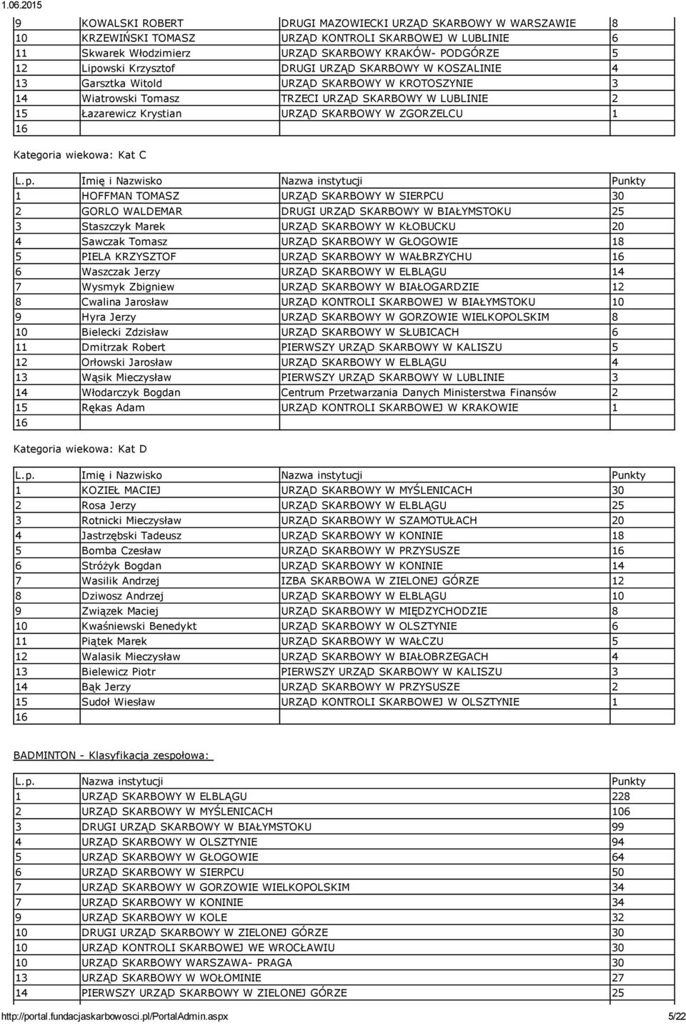 ZGORZELCU 1 1 HOFFMAN TOMASZ URZĄD SKARBOWY W SIERPCU 30 2 GORLO WALDEMAR DRUGI URZĄD SKARBOWY W BIAŁYMSTOKU 25 3 Staszczyk Marek URZĄD SKARBOWY W KŁOBUCKU 20 4 Sawczak Tomasz URZĄD SKARBOWY W