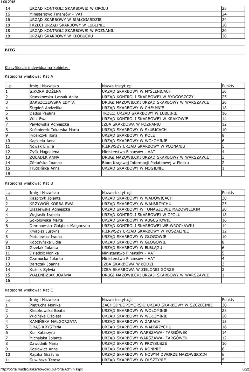 MAZOWIECKI URZĄD SKARBOWY W WARSZAWIE 20 4 Stępień Andżelika URZĄD SKARBOWY W CHEŁMNIE 18 5 Dados Paulina TRZECI URZĄD SKARBOWY W LUBLINIE 6 Wilk Ewa URZĄD KONTROLI SKARBOWEJ W KRAKOWIE 14 7