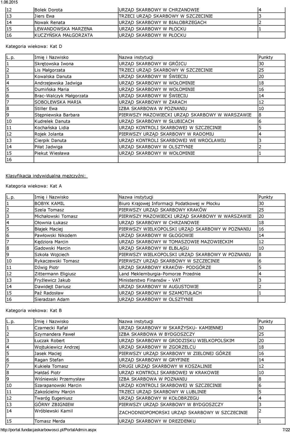 Andrzejewska Jadwiga URZĄD SKARBOWY W WOŁOMINIE 18 5 Dumińska Maria URZĄD SKARBOWY W WOŁOMINIE 6 Brac Walczyk Małgorzata URZĄD SKARBOWY W ŚWIECIU 14 7 SOBOLEWSKA MARIA URZĄD SKARBOWY W ŻARACH 12 8