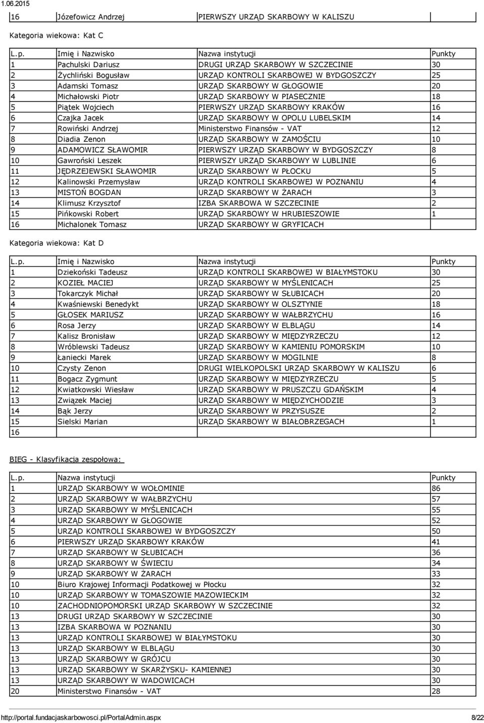 Ministerstwo Finansów VAT 12 8 Diadia Zenon URZĄD SKARBOWY W ZAMOŚCIU 10 9 ADAMOWICZ SŁAWOMIR PIERWSZY URZĄD SKARBOWY W BYDGOSZCZY 8 10 Gawroński Leszek PIERWSZY URZĄD SKARBOWY W LUBLINIE 6 11