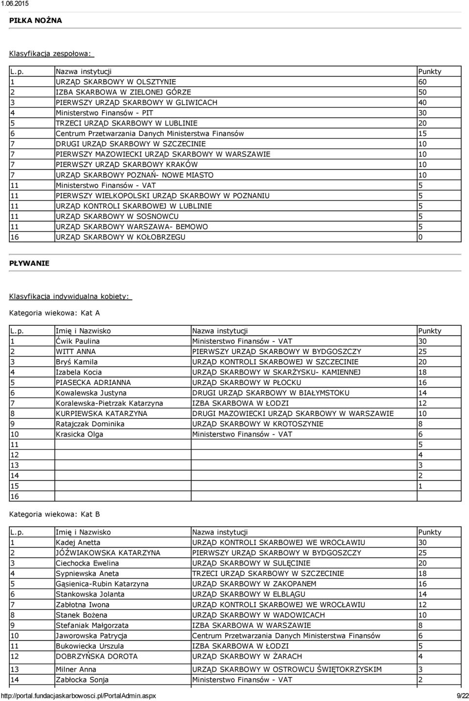 Nazwa instytucji Punkty 1 URZĄD SKARBOWY W OLSZTYNIE 60 2 IZBA SKARBOWA W ZIELONEJ GÓRZE 50 3 PIERWSZY URZĄD SKARBOWY W GLIWICACH 40 4 Ministerstwo Finansów PIT 30 5 TRZECI URZĄD SKARBOWY W LUBLINIE