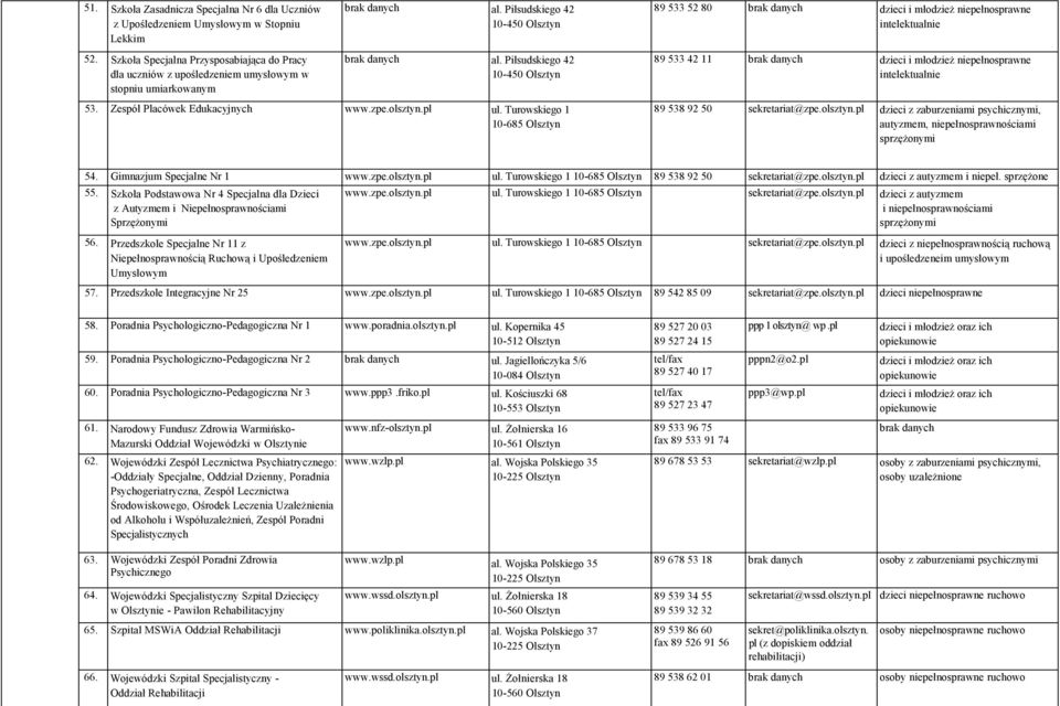 Piłsudskiego 42 89 533 52 80 dzieci i młodzież niepełnosprawne 89 533 42 11 dzieci i młodzież niepełnosprawne 53. Zespół Placówek Edukacyjnych www.zpe.olsztyn.pl ul.